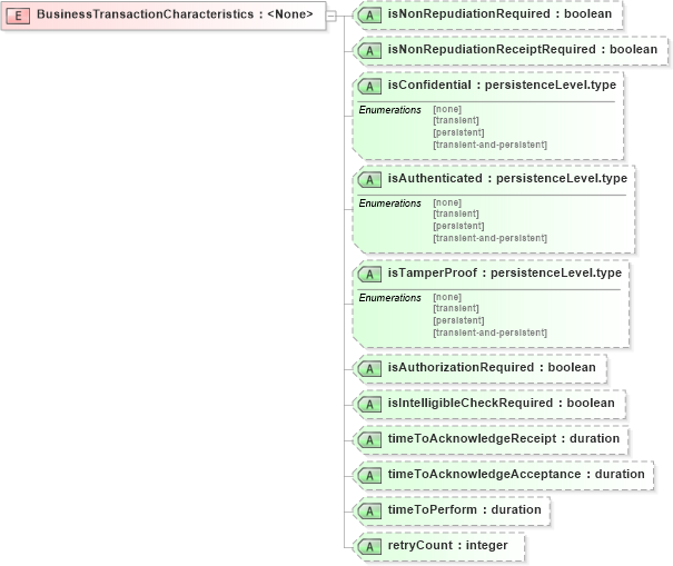 XSD Diagram of BusinessTransactionCharacteristics in schema cpp-cpa-2_0_xsd (ebXML Electronic Business using eXtensible Markup Language)