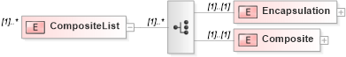 XSD Diagram of CompositeList in schema cpp-cpa-2_0_xsd (ebXML Electronic Business using eXtensible Markup Language)