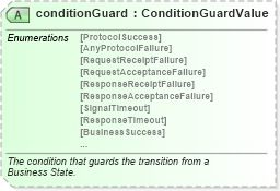 XSD Diagram of conditionGuard in schema ebbp-2_0_4_xsd (ebXML Electronic Business using eXtensible Markup Language)
