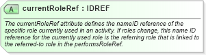 XSD Diagram of currentRoleRef in schema ebbp-2_0_4_xsd (ebXML Electronic Business using eXtensible Markup Language)