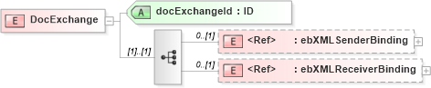 XSD Diagram of DocExchange in schema cpp-cpa-2_0_xsd (ebXML Electronic Business using eXtensible Markup Language)