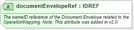 XSD Diagram of documentEnvelopeRef in schema ebbp-2_0_4_xsd (ebXML Electronic Business using eXtensible Markup Language)