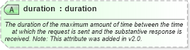 XSD Diagram of duration in schema ebbp-2_0_4_xsd (ebXML Electronic Business using eXtensible Markup Language)