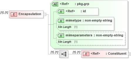 XSD Diagram of Encapsulation in schema cpp-cpa-2_0_xsd (ebXML Electronic Business using eXtensible Markup Language)