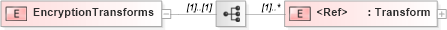 XSD Diagram of EncryptionTransforms in schema cpp-cpa-2_0_xsd (ebXML Electronic Business using eXtensible Markup Language)
