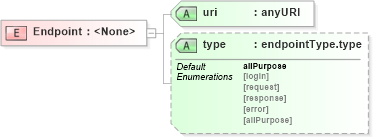 XSD Diagram of Endpoint in schema cpp-cpa-2_0_xsd (ebXML Electronic Business using eXtensible Markup Language)