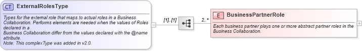XSD Diagram of ExternalRolesType in schema ebbp-2_0_4_xsd (ebXML Electronic Business using eXtensible Markup Language)