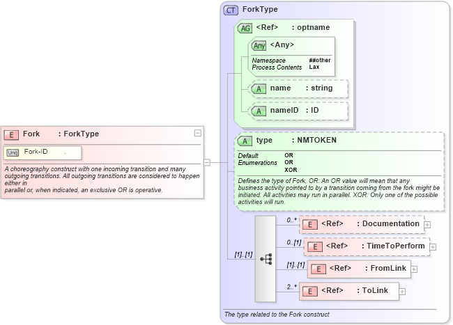 XSD Diagram of Fork in schema ebbp-2_0_4_xsd (ebXML Electronic Business using eXtensible Markup Language)