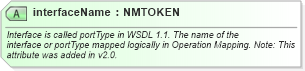 XSD Diagram of interfaceName in schema ebbp-2_0_4_xsd (ebXML Electronic Business using eXtensible Markup Language)