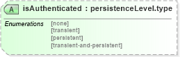 XSD Diagram of isAuthenticated in schema cpp-cpa-2_0_xsd (ebXML Electronic Business using eXtensible Markup Language)
