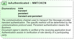 XSD Diagram of isAuthenticated in schema ebbp-2_0_4_xsd (ebXML Electronic Business using eXtensible Markup Language)