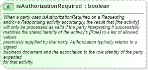 XSD Diagram of isAuthorizationRequired in schema ebbp-2_0_4_xsd (ebXML Electronic Business using eXtensible Markup Language)