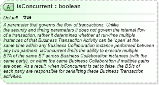 XSD Diagram of isConcurrent in schema ebbp-2_0_4_xsd (ebXML Electronic Business using eXtensible Markup Language)