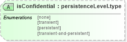 XSD Diagram of isConfidential in schema cpp-cpa-2_0_xsd (ebXML Electronic Business using eXtensible Markup Language)