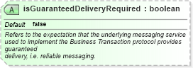 XSD Diagram of isGuaranteedDeliveryRequired in schema ebbp-2_0_4_xsd (ebXML Electronic Business using eXtensible Markup Language)