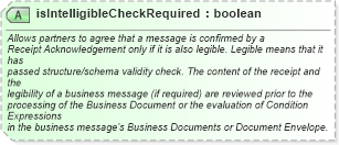 XSD Diagram of isIntelligibleCheckRequired in schema ebbp-2_0_4_xsd (ebXML Electronic Business using eXtensible Markup Language)