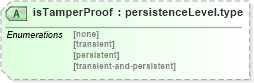 XSD Diagram of isTamperProof in schema cpp-cpa-2_0_xsd (ebXML Electronic Business using eXtensible Markup Language)
