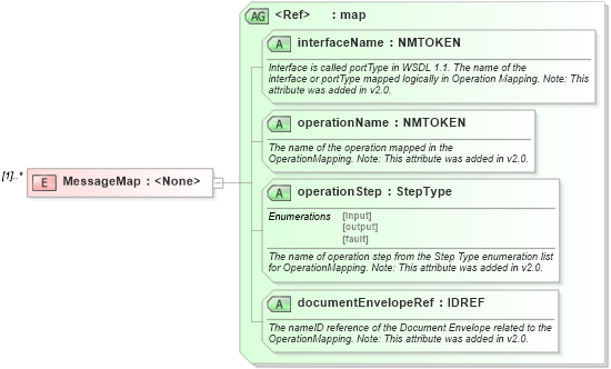 XSD Diagram of MessageMap in schema ebbp-2_0_4_xsd (ebXML Electronic Business using eXtensible Markup Language)