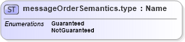 XSD Diagram of messageOrderSemantics.type in schema cpp-cpa-2_0_xsd (ebXML Electronic Business using eXtensible Markup Language)