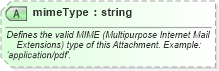 XSD Diagram of mimeType in schema ebbp-2_0_4_xsd (ebXML Electronic Business using eXtensible Markup Language)