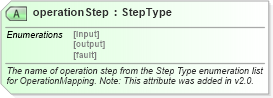 XSD Diagram of operationStep in schema ebbp-2_0_4_xsd (ebXML Electronic Business using eXtensible Markup Language)