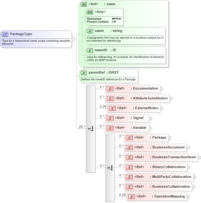 XSD Diagram of PackageType in schema ebbp-2_0_4_xsd (ebXML Electronic Business using eXtensible Markup Language)