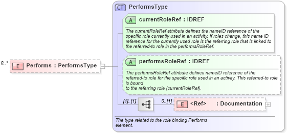 XSD Diagram of Performs in schema ebbp-2_0_4_xsd (ebXML Electronic Business using eXtensible Markup Language)