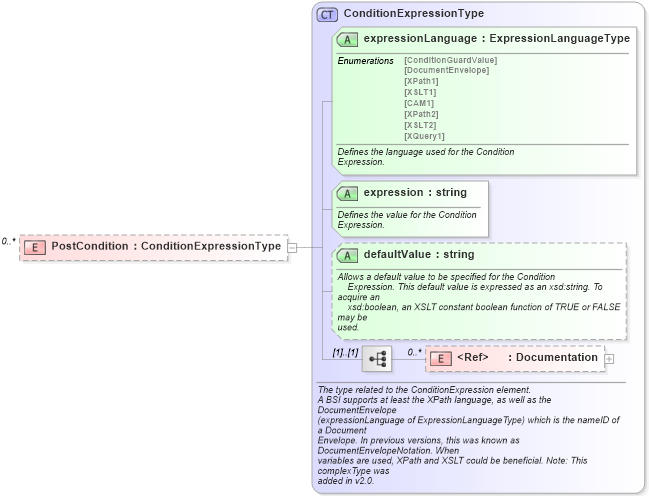 XSD Diagram of PostCondition in schema ebbp-2_0_4_xsd (ebXML Electronic Business using eXtensible Markup Language)
