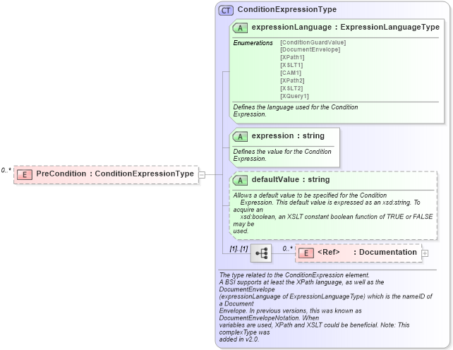 XSD Diagram of PreCondition in schema ebbp-2_0_4_xsd (ebXML Electronic Business using eXtensible Markup Language)