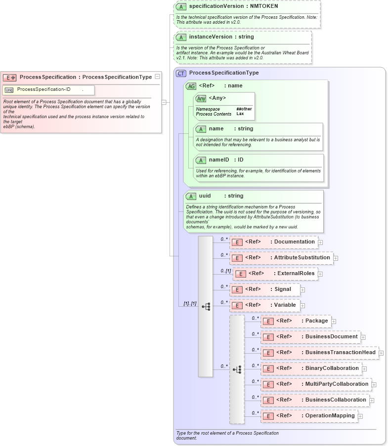 XSD Diagram of ProcessSpecification in schema ebbp-2_0_4_xsd (ebXML Electronic Business using eXtensible Markup Language)