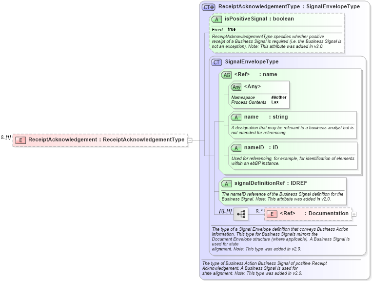 XSD Diagram of ReceiptAcknowledgement in schema ebbp-2_0_4_xsd (ebXML Electronic Business using eXtensible Markup Language)