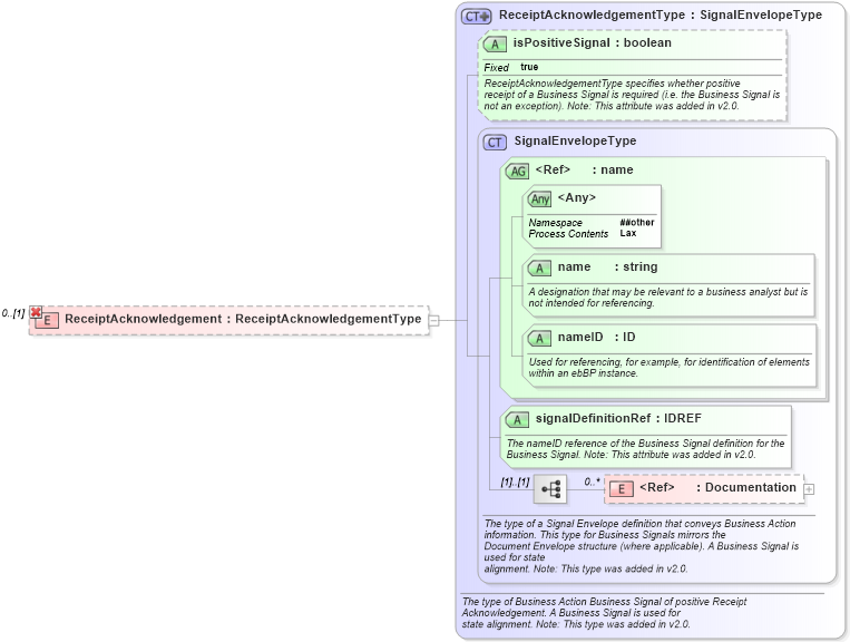 XSD Diagram of ReceiptAcknowledgement in schema ebbp-2_0_4_xsd (ebXML Electronic Business using eXtensible Markup Language)