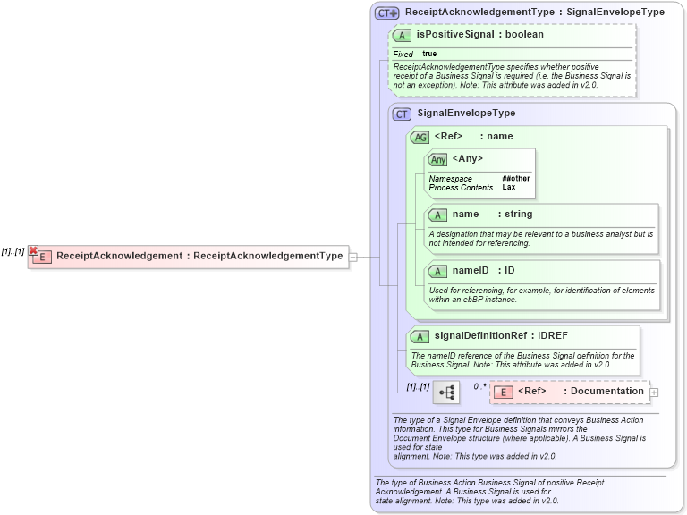 XSD Diagram of ReceiptAcknowledgement in schema ebbp-2_0_4_xsd (ebXML Electronic Business using eXtensible Markup Language)