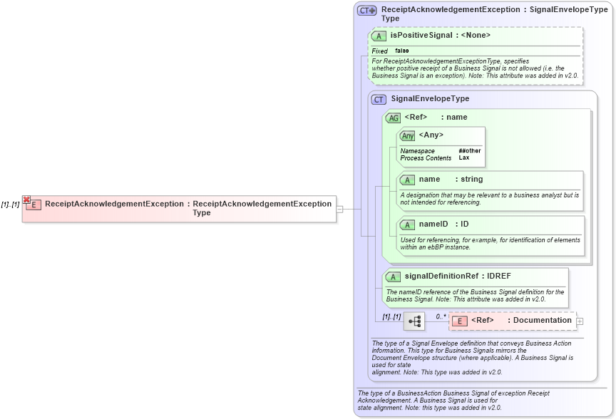 XSD Diagram of ReceiptAcknowledgementException in schema ebbp-2_0_4_xsd (ebXML Electronic Business using eXtensible Markup Language)