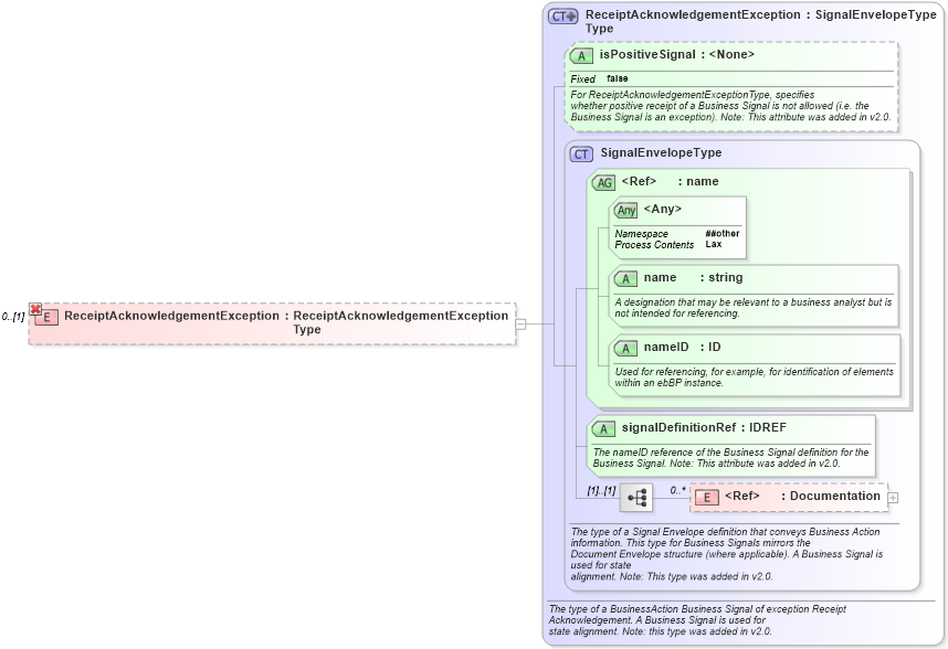 XSD Diagram of ReceiptAcknowledgementException in schema ebbp-2_0_4_xsd (ebXML Electronic Business using eXtensible Markup Language)