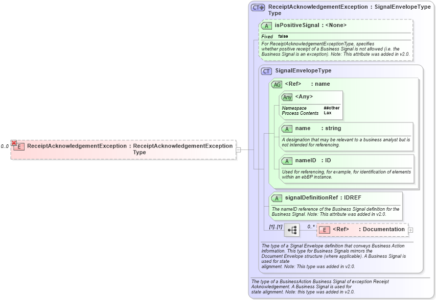 XSD Diagram of ReceiptAcknowledgementException in schema ebbp-2_0_4_xsd (ebXML Electronic Business using eXtensible Markup Language)