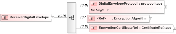 XSD Diagram of ReceiverDigitalEnvelope in schema cpp-cpa-2_0_xsd (ebXML Electronic Business using eXtensible Markup Language)