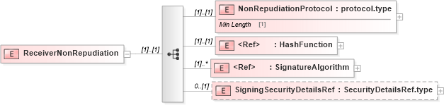XSD Diagram of ReceiverNonRepudiation in schema cpp-cpa-2_0_xsd (ebXML Electronic Business using eXtensible Markup Language)