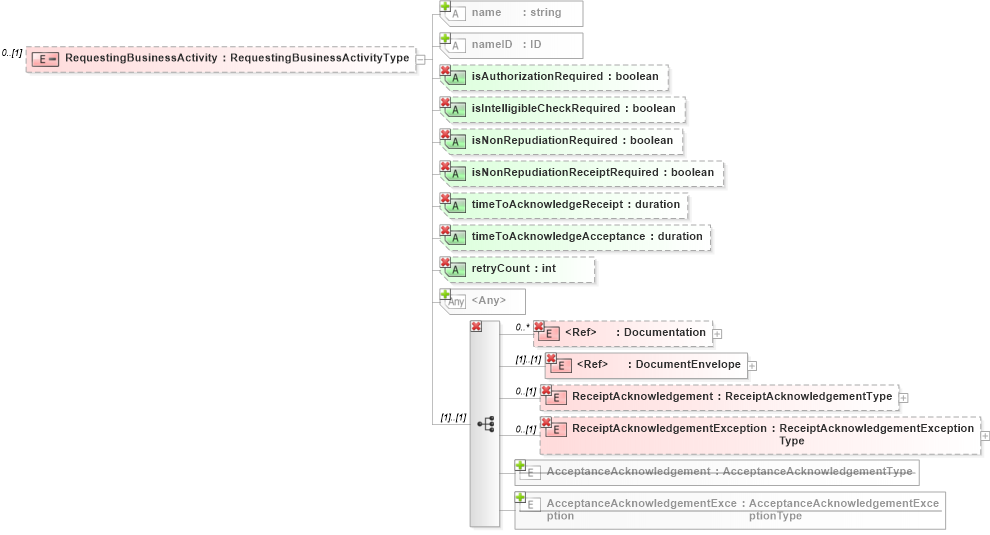 XSD Diagram of RequestingBusinessActivity in schema ebbp-2_0_4_xsd (ebXML Electronic Business using eXtensible Markup Language)