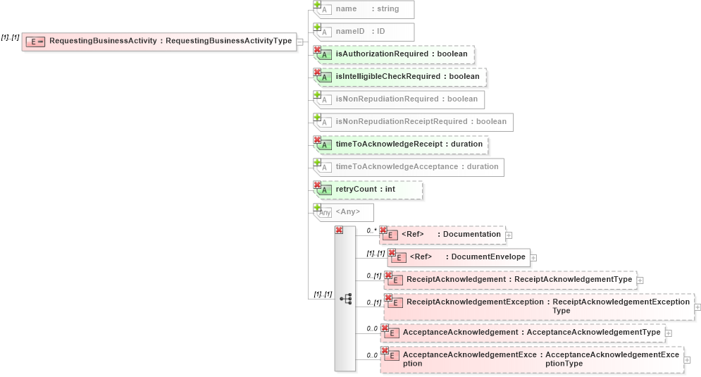 XSD Diagram of RequestingBusinessActivity in schema ebbp-2_0_4_xsd (ebXML Electronic Business using eXtensible Markup Language)