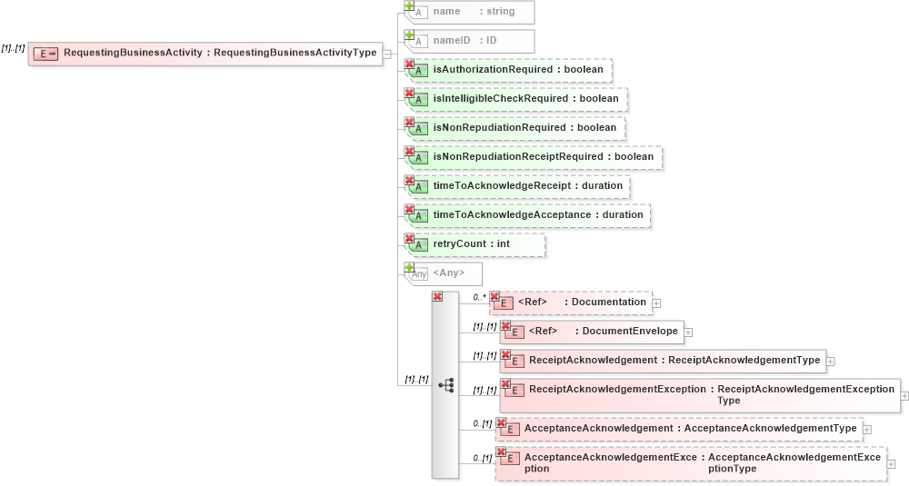 XSD Diagram of RequestingBusinessActivity in schema ebbp-2_0_4_xsd (ebXML Electronic Business using eXtensible Markup Language)
