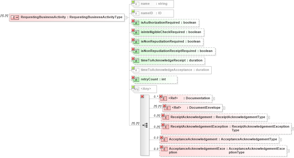 XSD Diagram of RequestingBusinessActivity in schema ebbp-2_0_4_xsd (ebXML Electronic Business using eXtensible Markup Language)