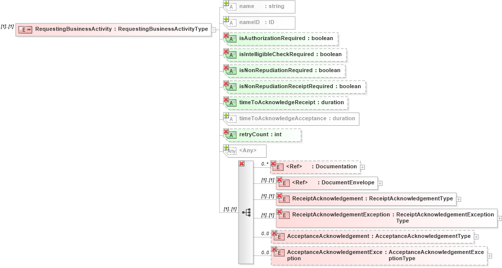 XSD Diagram of RequestingBusinessActivity in schema ebbp-2_0_4_xsd (ebXML Electronic Business using eXtensible Markup Language)