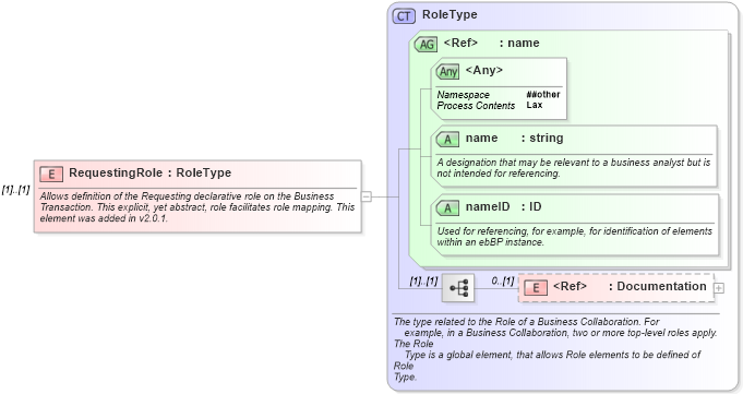 XSD Diagram of RequestingRole in schema ebbp-2_0_4_xsd (ebXML Electronic Business using eXtensible Markup Language)