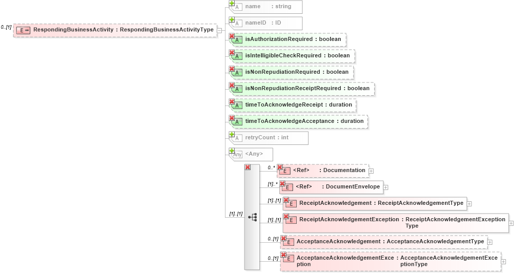 XSD Diagram of RespondingBusinessActivity in schema ebbp-2_0_4_xsd (ebXML Electronic Business using eXtensible Markup Language)