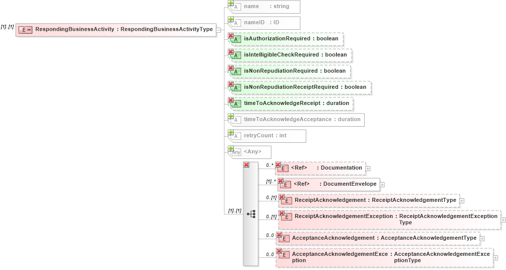 XSD Diagram of RespondingBusinessActivity in schema ebbp-2_0_4_xsd (ebXML Electronic Business using eXtensible Markup Language)
