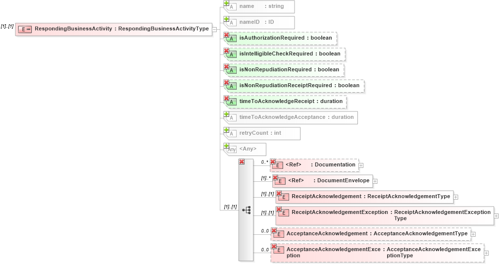 XSD Diagram of RespondingBusinessActivity in schema ebbp-2_0_4_xsd (ebXML Electronic Business using eXtensible Markup Language)