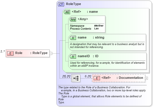 XSD Diagram of Role in schema ebbp-2_0_4_xsd (ebXML Electronic Business using eXtensible Markup Language)