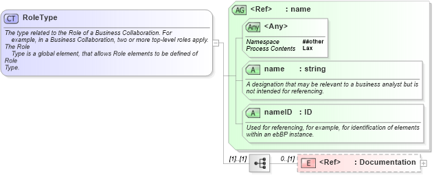 XSD Diagram of RoleType in schema ebbp-2_0_4_xsd (ebXML Electronic Business using eXtensible Markup Language)