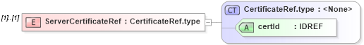 XSD Diagram of ServerCertificateRef in schema cpp-cpa-2_0_xsd (ebXML Electronic Business using eXtensible Markup Language)